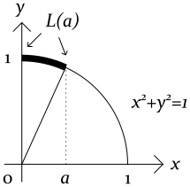 循環論法にならずに円の諸公式を導出する方法循環論法について議論の流れ扇形の弧長三角関数円周と面積の比円周率まとめ